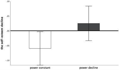 Power decline and the change of self-esteem: The moderating effect of self-defense